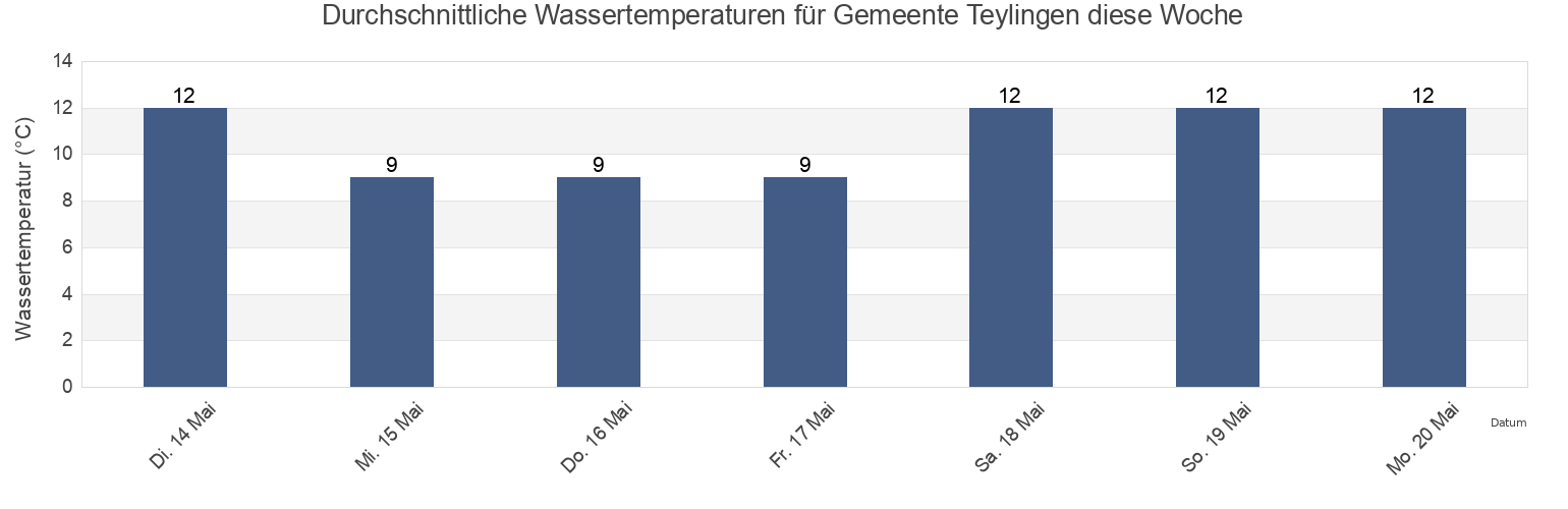 Wassertemperatur in Gemeente Teylingen, South Holland, Netherlands für die Woche