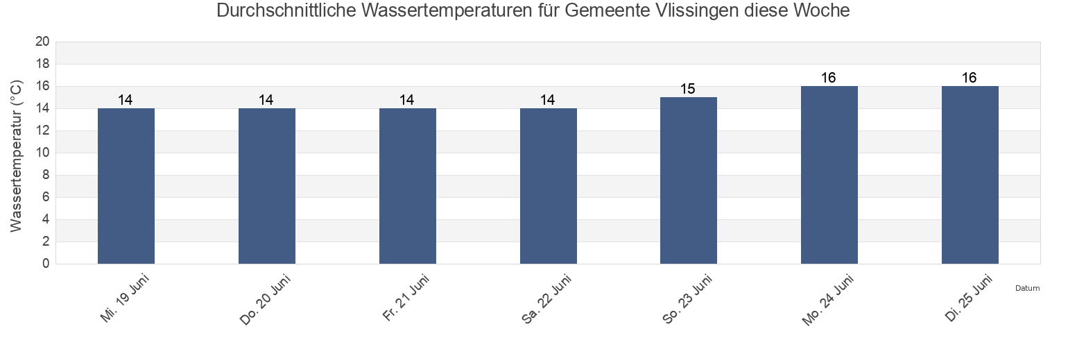 Wassertemperatur in Gemeente Vlissingen, Zeeland, Netherlands für die Woche