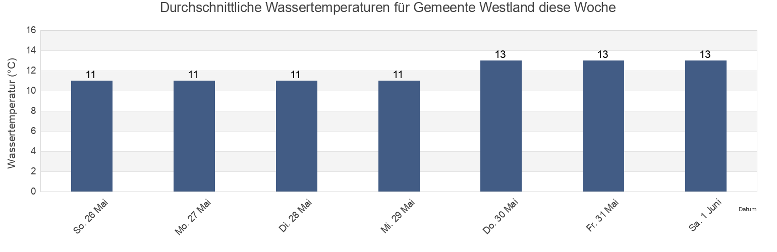 Wassertemperatur in Gemeente Westland, South Holland, Netherlands für die Woche