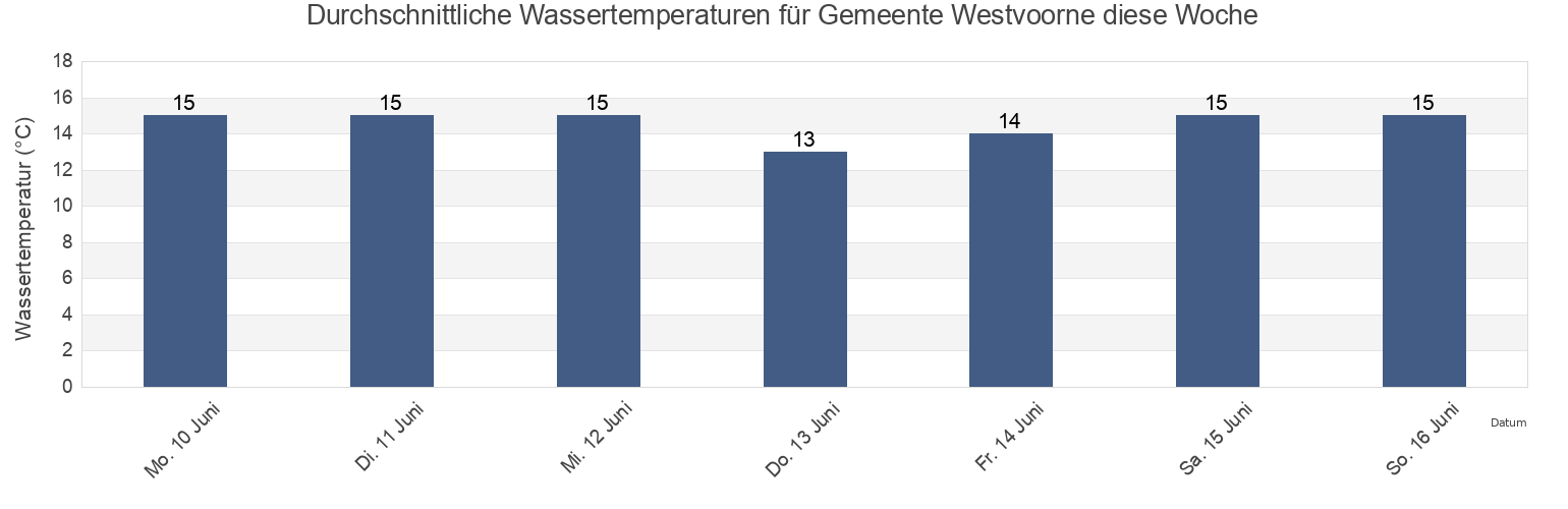 Wassertemperatur in Gemeente Westvoorne, South Holland, Netherlands für die Woche
