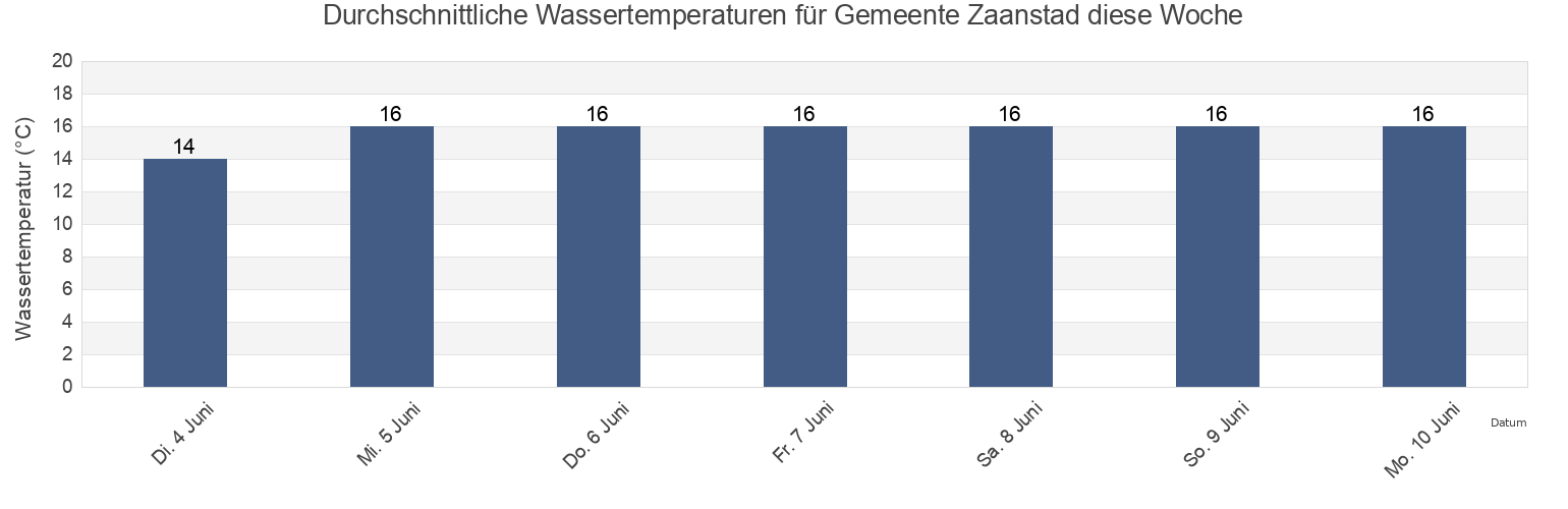 Wassertemperatur in Gemeente Zaanstad, North Holland, Netherlands für die Woche