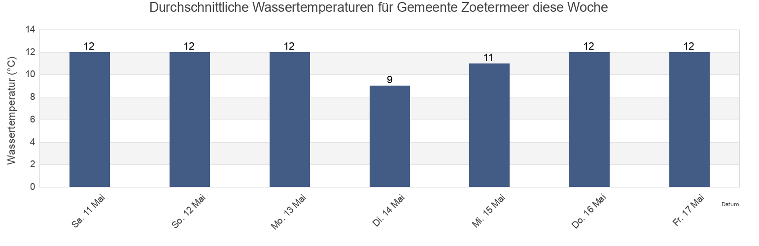 Wassertemperatur in Gemeente Zoetermeer, South Holland, Netherlands für die Woche