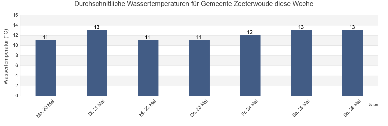 Wassertemperatur in Gemeente Zoeterwoude, South Holland, Netherlands für die Woche