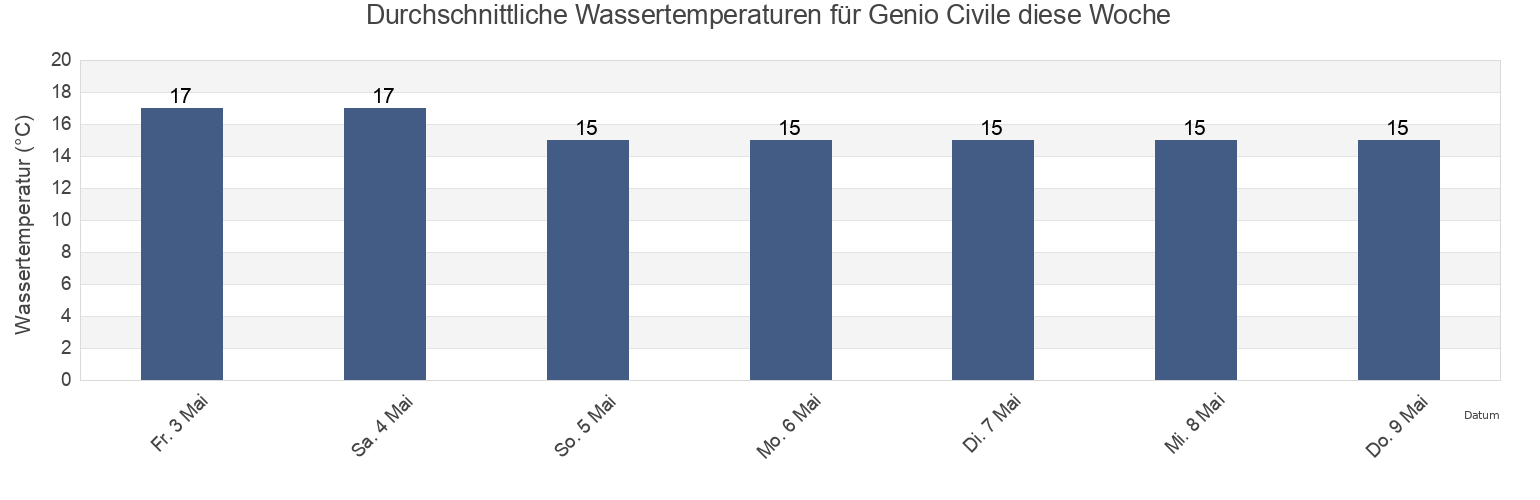 Wassertemperatur in Genio Civile, Provincia di Latina, Latium, Italy für die Woche