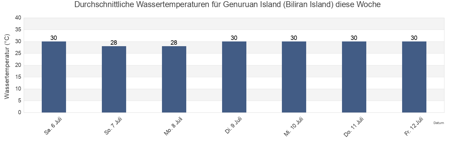 Wassertemperatur in Genuruan Island (Biliran Island), Biliran, Eastern Visayas, Philippines für die Woche