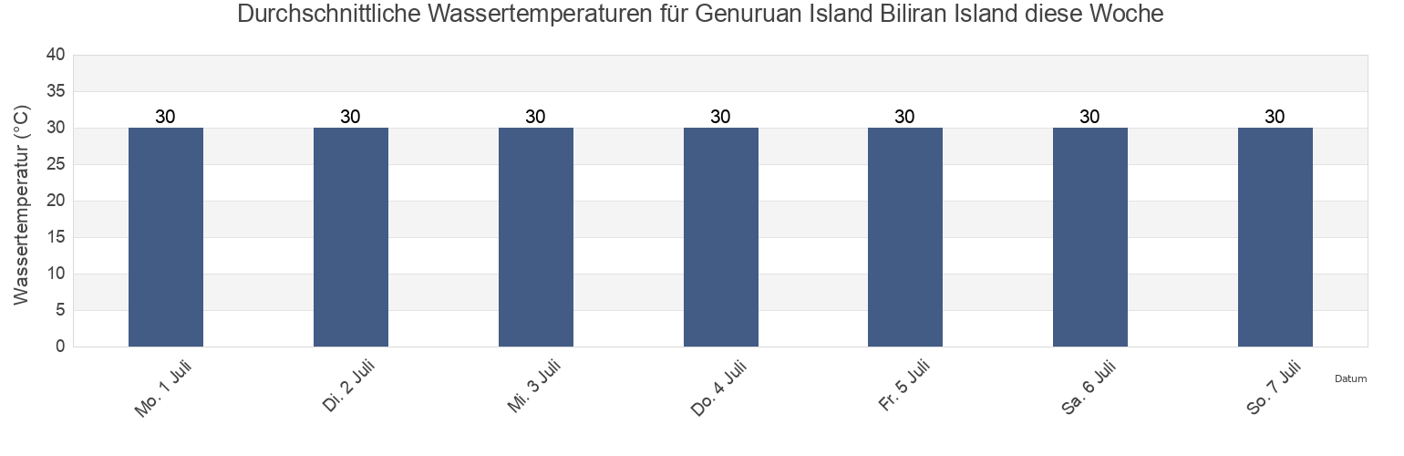 Wassertemperatur in Genuruan Island Biliran Island, Biliran, Eastern Visayas, Philippines für die Woche