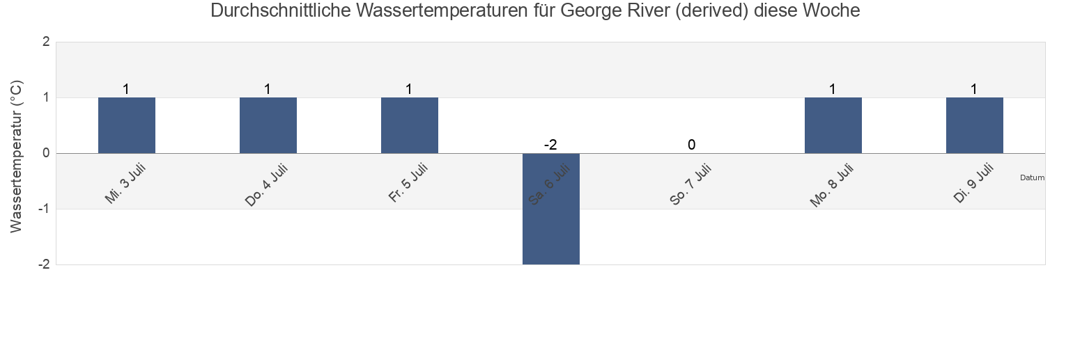 Wassertemperatur in George River (derived), Nord-du-Québec, Quebec, Canada für die Woche