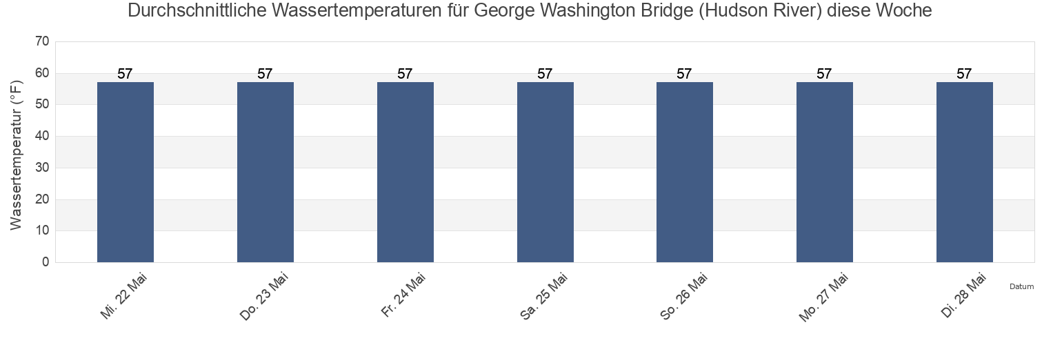 Wassertemperatur in George Washington Bridge (Hudson River), Bronx County, New York, United States für die Woche