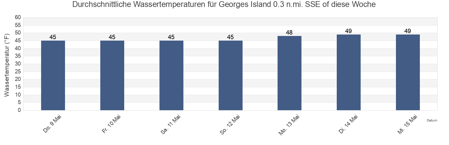 Wassertemperatur in Georges Island 0.3 n.mi. SSE of, Suffolk County, Massachusetts, United States für die Woche