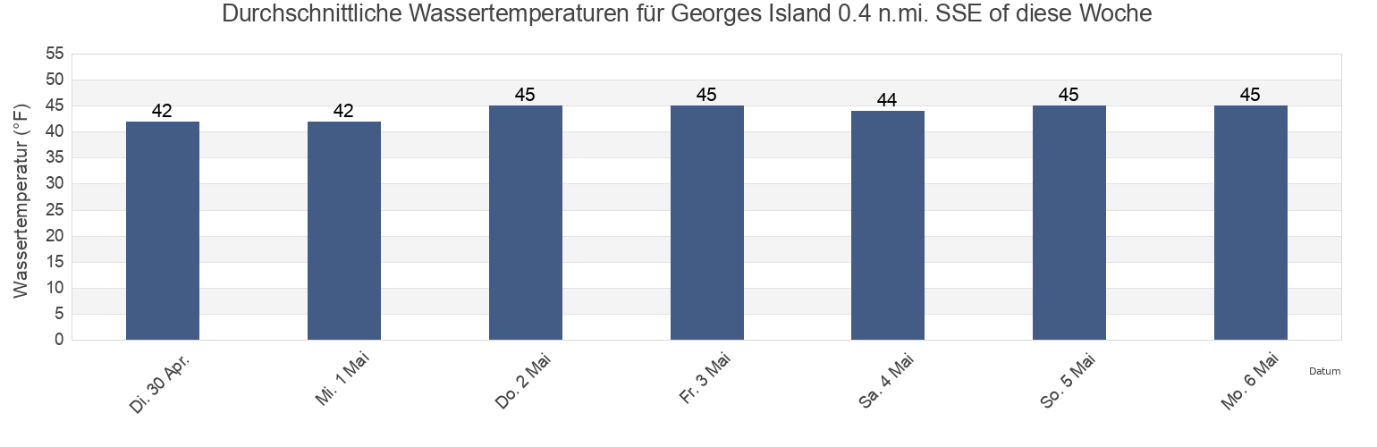 Wassertemperatur in Georges Island 0.4 n.mi. SSE of, Suffolk County, Massachusetts, United States für die Woche