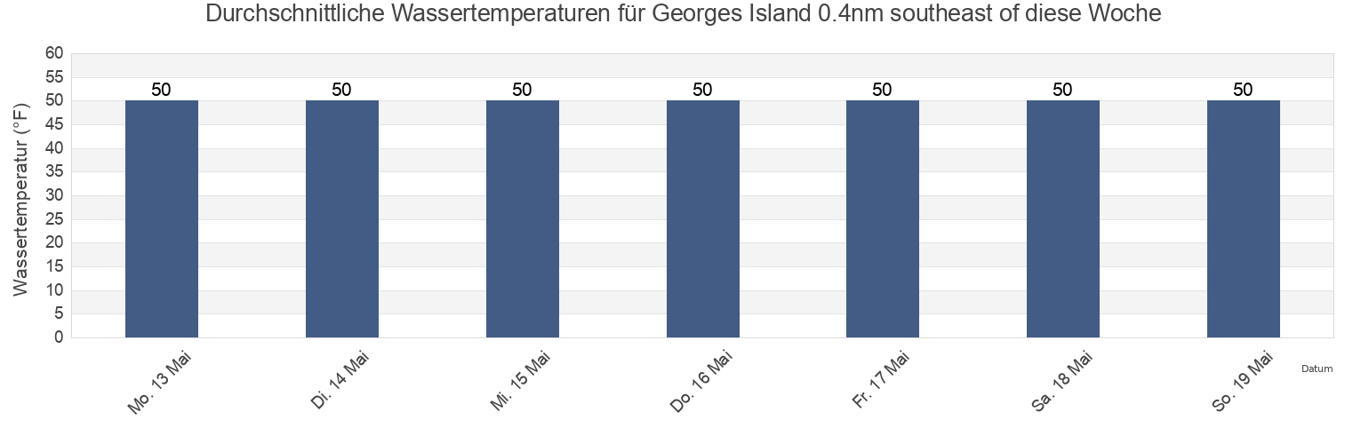 Wassertemperatur in Georges Island 0.4nm southeast of, Suffolk County, Massachusetts, United States für die Woche