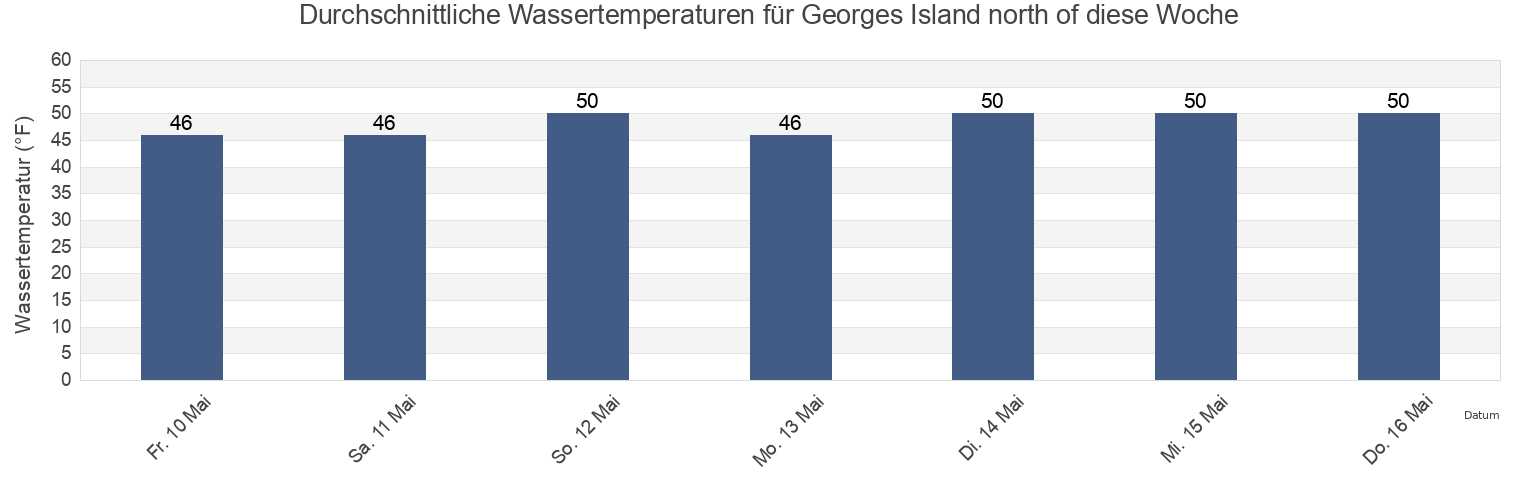 Wassertemperatur in Georges Island north of, Suffolk County, Massachusetts, United States für die Woche