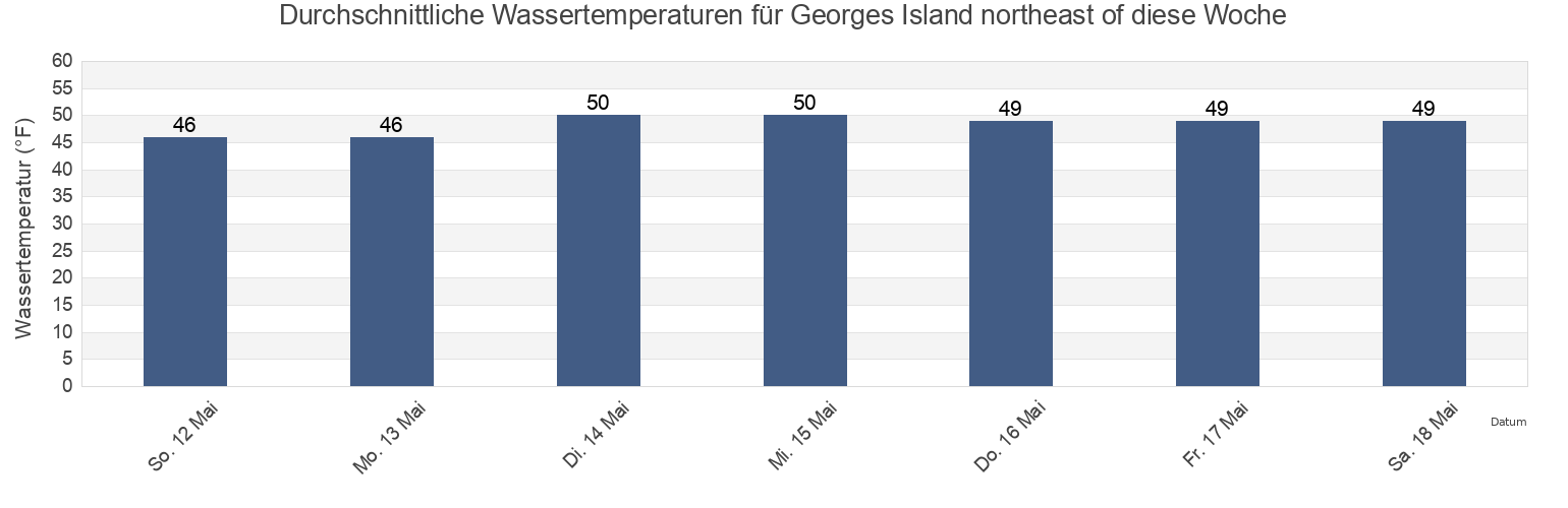 Wassertemperatur in Georges Island northeast of, Suffolk County, Massachusetts, United States für die Woche