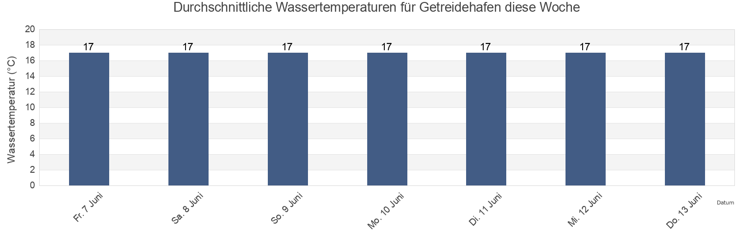 Wassertemperatur in Getreidehafen, Bremen, Germany für die Woche