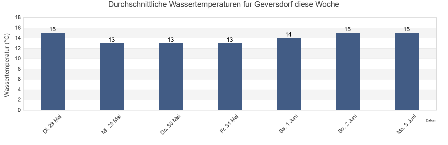 Wassertemperatur in Geversdorf, Lower Saxony, Germany für die Woche