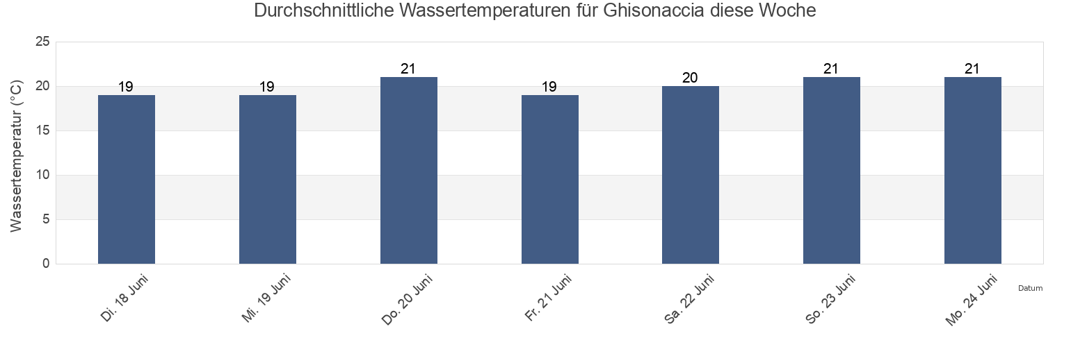 Wassertemperatur in Ghisonaccia, Upper Corsica, Corsica, France für die Woche