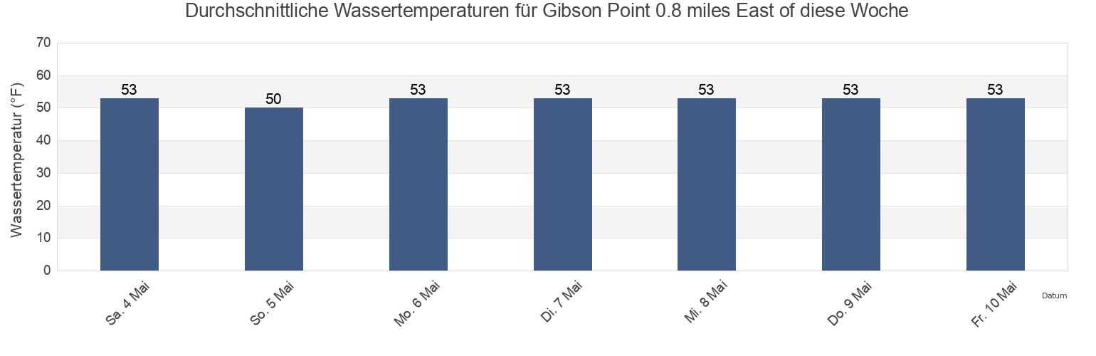 Wassertemperatur in Gibson Point 0.8 miles East of, Pierce County, Washington, United States für die Woche