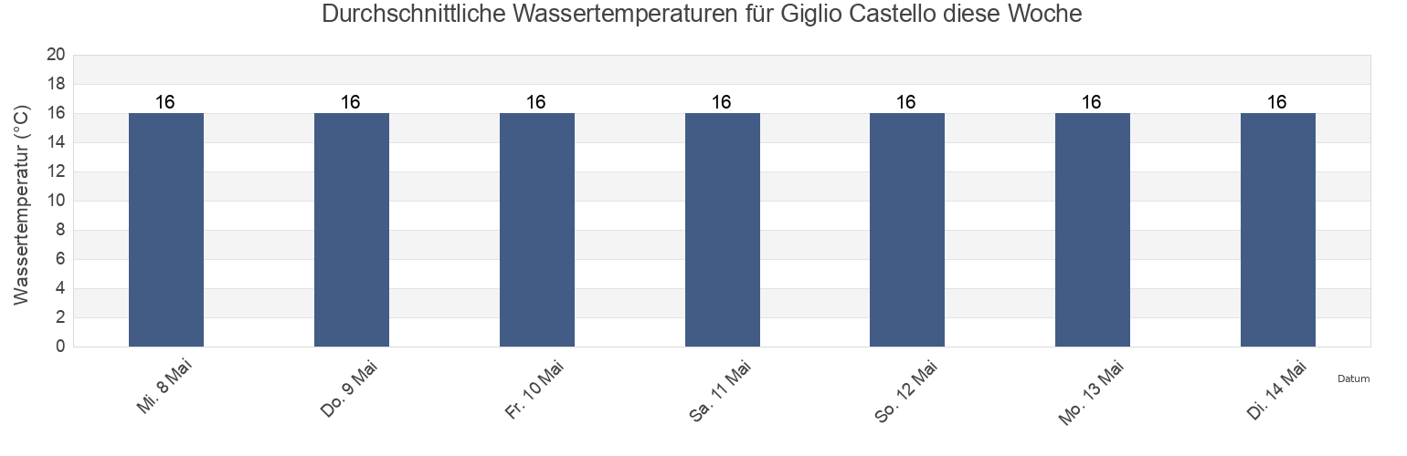 Wassertemperatur in Giglio Castello, Provincia di Grosseto, Tuscany, Italy für die Woche