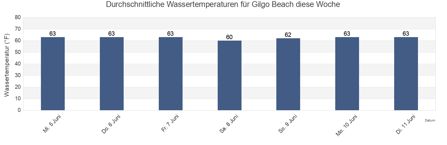 Wassertemperatur in Gilgo Beach, Suffolk County, New York, United States für die Woche