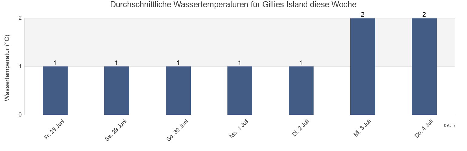 Wassertemperatur in Gillies Island, Nord-du-Québec, Quebec, Canada für die Woche