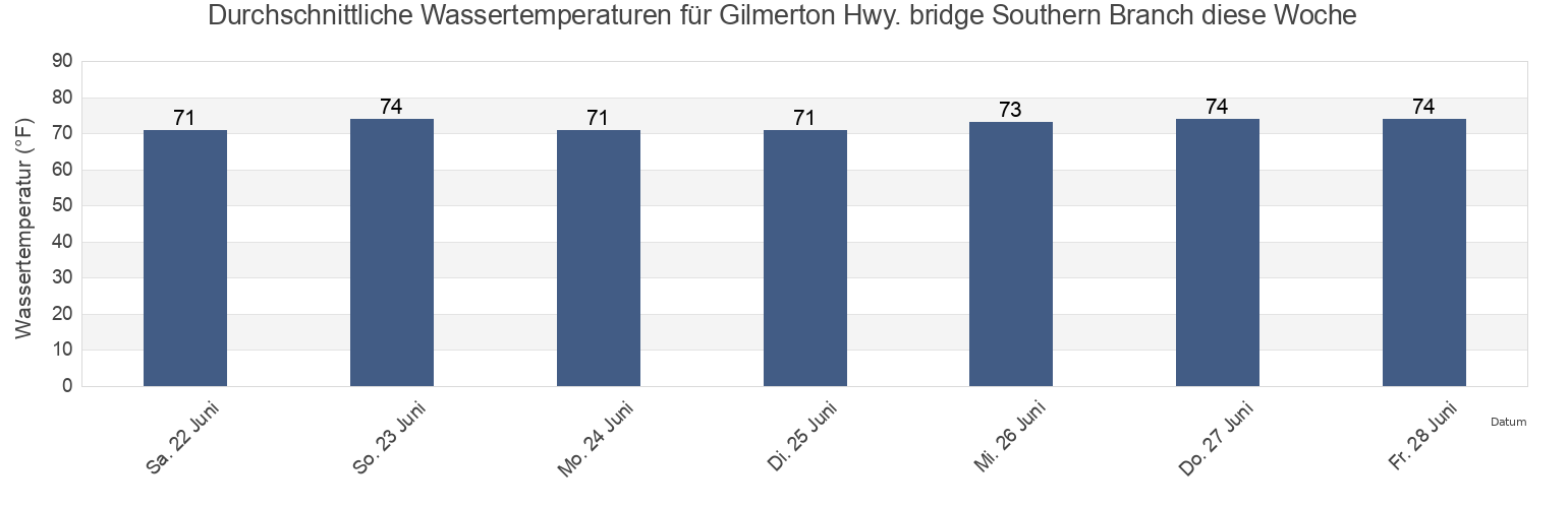 Wassertemperatur in Gilmerton Hwy. bridge Southern Branch, City of Chesapeake, Virginia, United States für die Woche