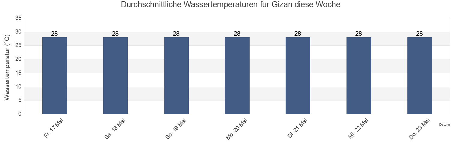 Wassertemperatur in Gizan, Jāzān, Jazan Region, Saudi Arabia für die Woche