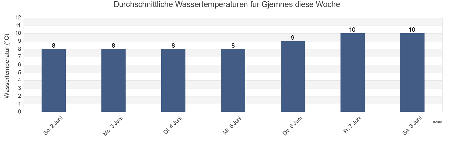 Wassertemperatur in Gjemnes, Møre og Romsdal, Norway für die Woche