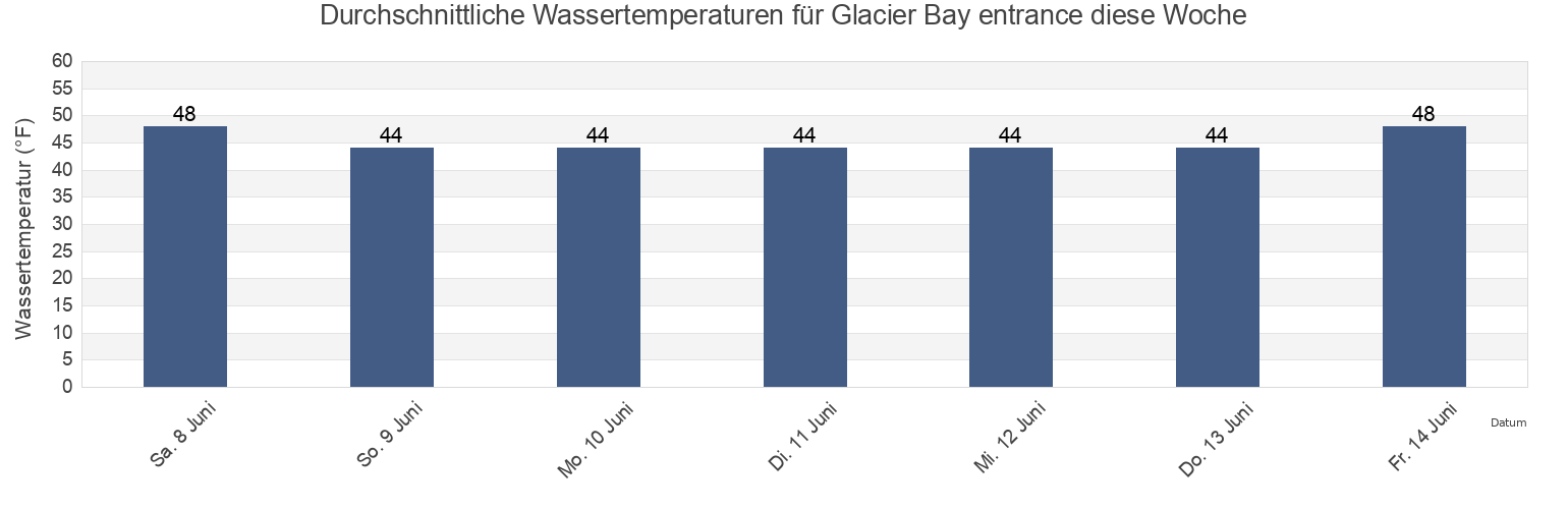 Wassertemperatur in Glacier Bay entrance, Hoonah-Angoon Census Area, Alaska, United States für die Woche