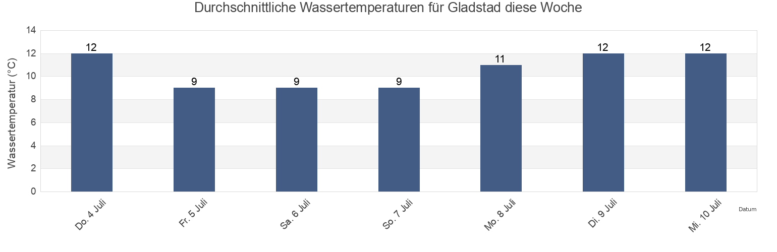 Wassertemperatur in Gladstad, Vega, Nordland, Norway für die Woche