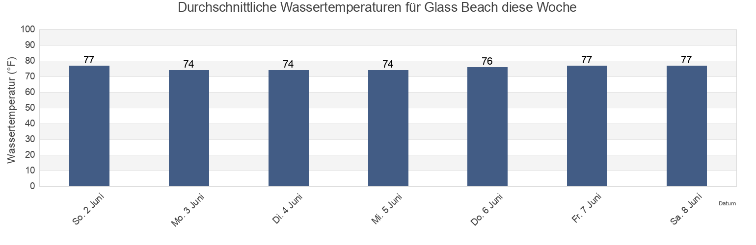 Wassertemperatur in Glass Beach, Kauai County, Hawaii, United States für die Woche