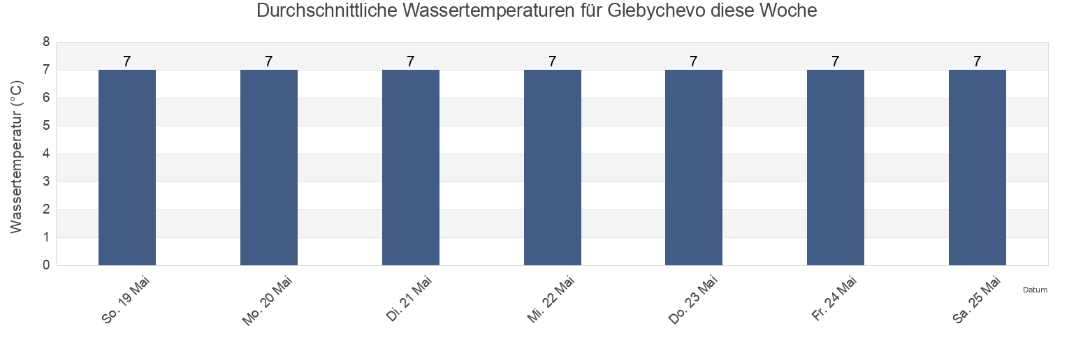 Wassertemperatur in Glebychevo, Vyborgskiy Rayon, Leningradskaya Oblast', Russia für die Woche