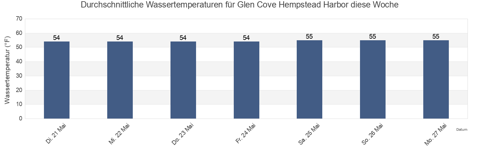 Wassertemperatur in Glen Cove Hempstead Harbor, Bronx County, New York, United States für die Woche