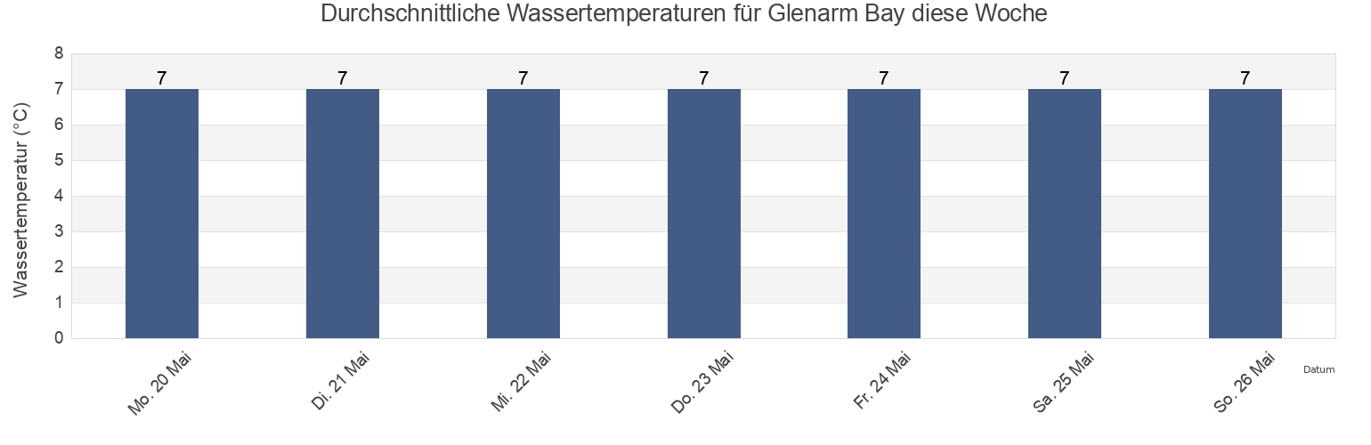 Wassertemperatur in Glenarm Bay, Mid and East Antrim, Northern Ireland, United Kingdom für die Woche