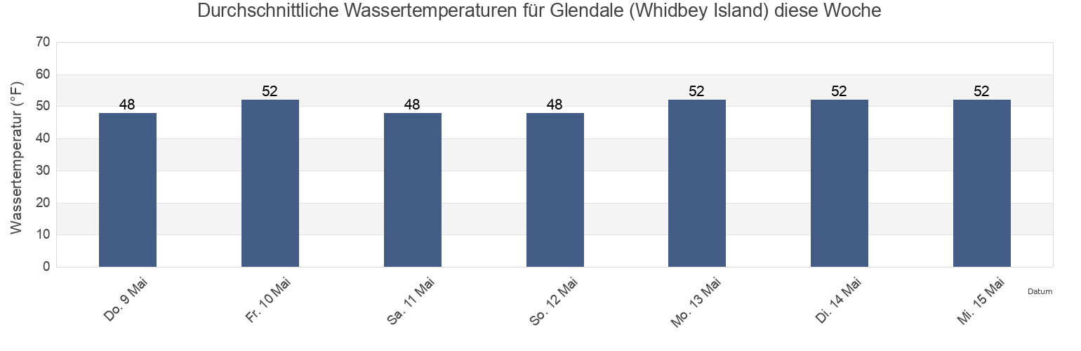 Wassertemperatur in Glendale (Whidbey Island), Island County, Washington, United States für die Woche