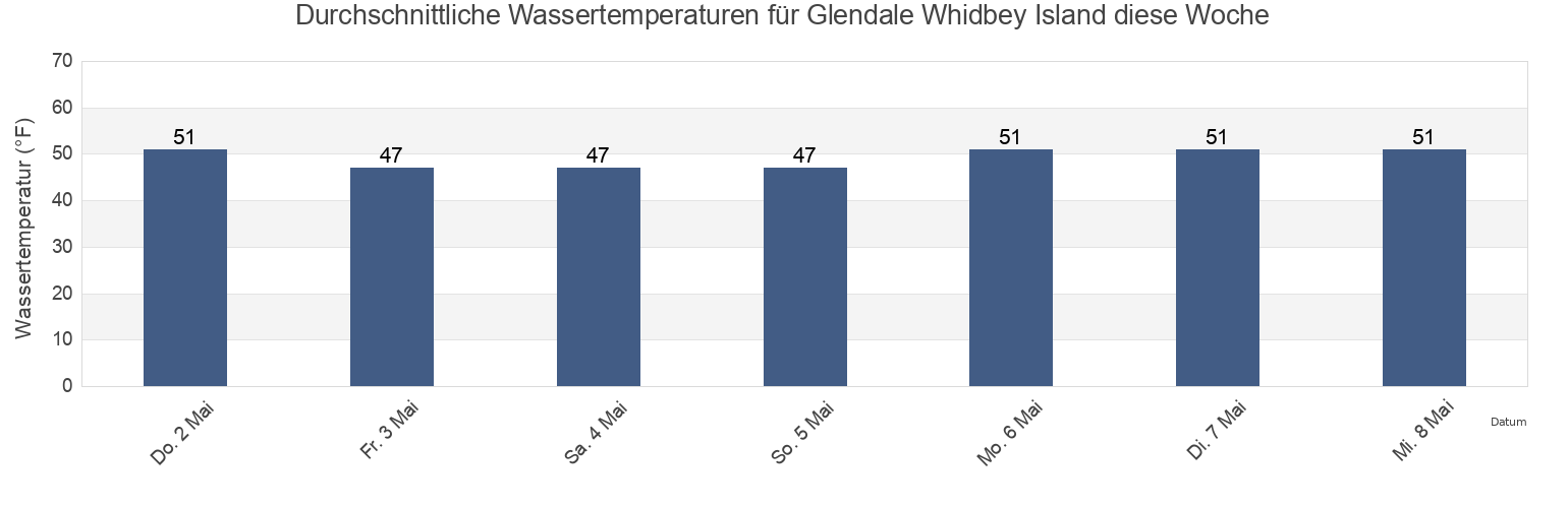 Wassertemperatur in Glendale Whidbey Island, Island County, Washington, United States für die Woche