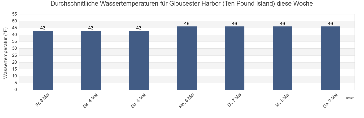 Wassertemperatur in Gloucester Harbor (Ten Pound Island), Essex County, Massachusetts, United States für die Woche