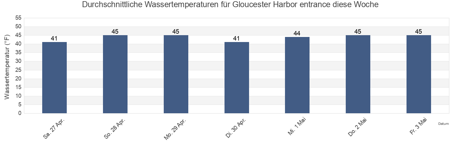 Wassertemperatur in Gloucester Harbor entrance, Essex County, Massachusetts, United States für die Woche