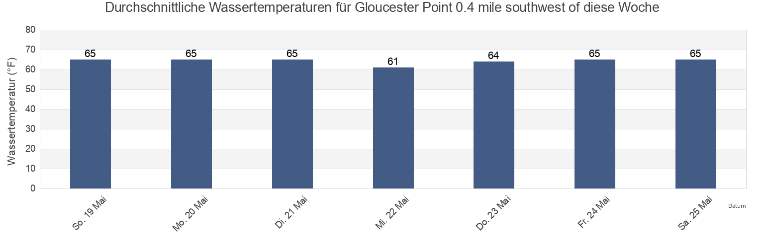 Wassertemperatur in Gloucester Point 0.4 mile southwest of, York County, Virginia, United States für die Woche