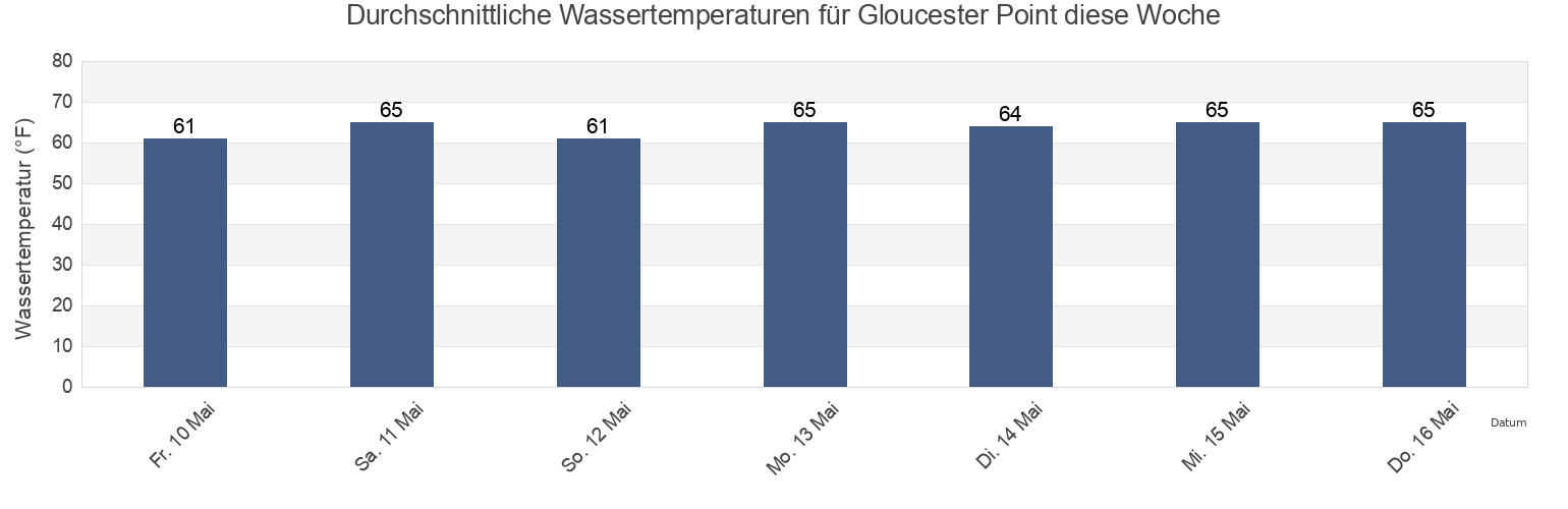 Wassertemperatur in Gloucester Point, Gloucester County, Virginia, United States für die Woche