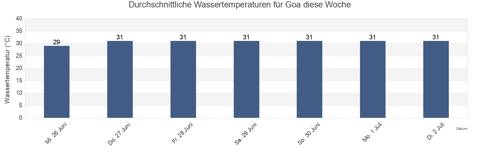 Wassertemperatur in Goa, Province of Camarines Sur, Bicol, Philippines für die Woche