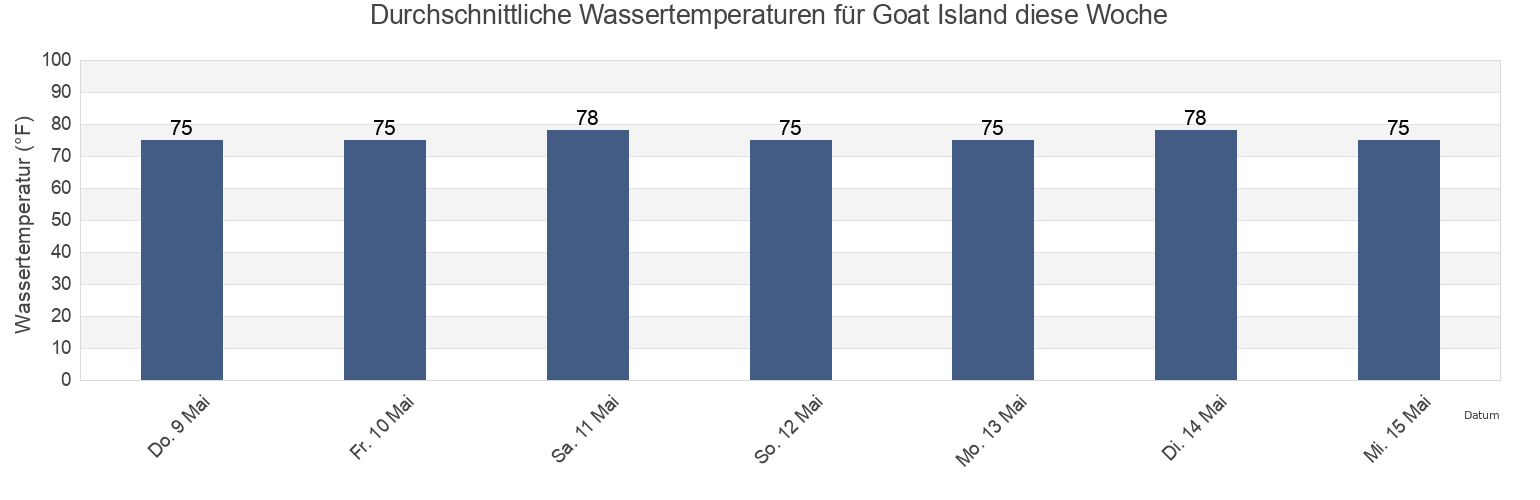Wassertemperatur in Goat Island, Harris County, Texas, United States für die Woche