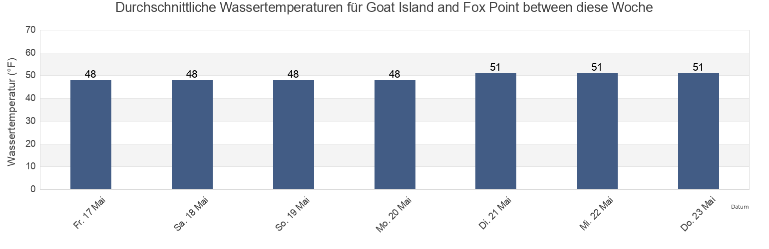 Wassertemperatur in Goat Island and Fox Point between, Strafford County, New Hampshire, United States für die Woche