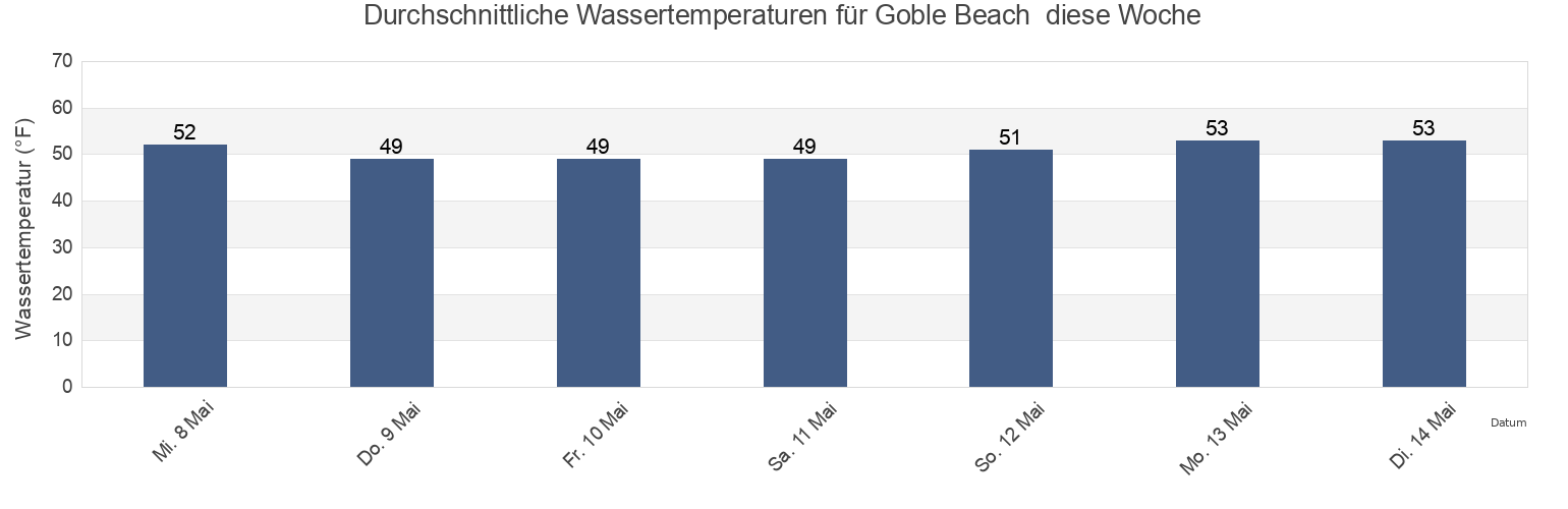 Wassertemperatur in Goble Beach , Columbia County, Oregon, United States für die Woche