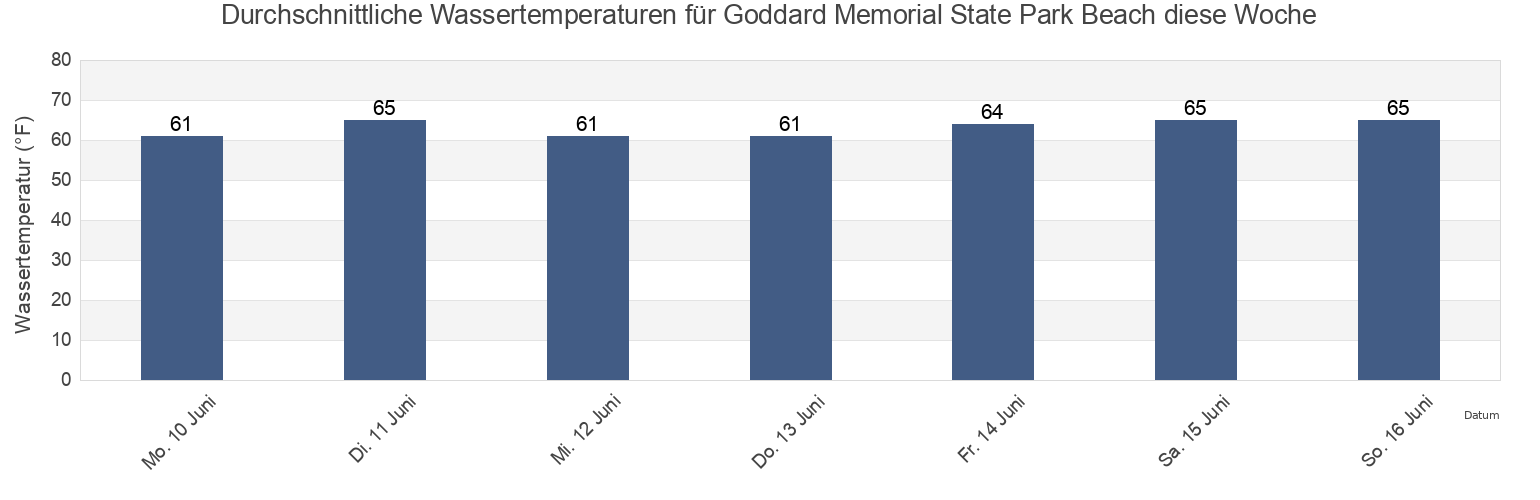 Wassertemperatur in Goddard Memorial State Park Beach, Kent County, Rhode Island, United States für die Woche