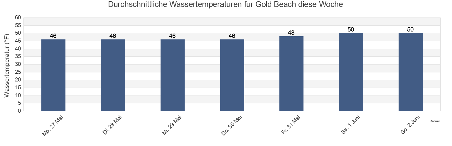 Wassertemperatur in Gold Beach, Curry County, Oregon, United States für die Woche