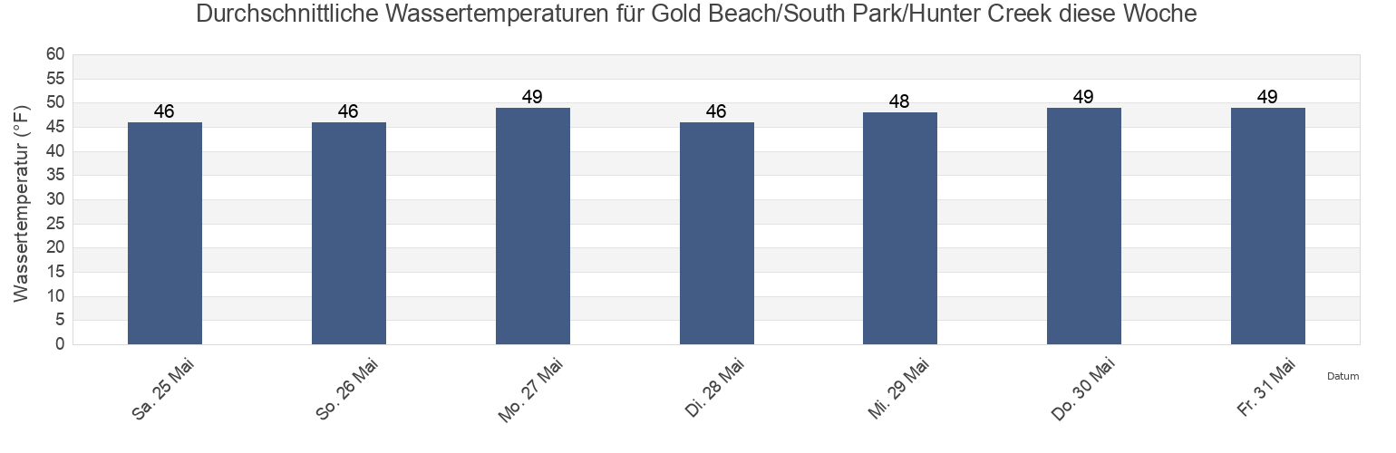 Wassertemperatur in Gold Beach/South Park/Hunter Creek, Curry County, Oregon, United States für die Woche