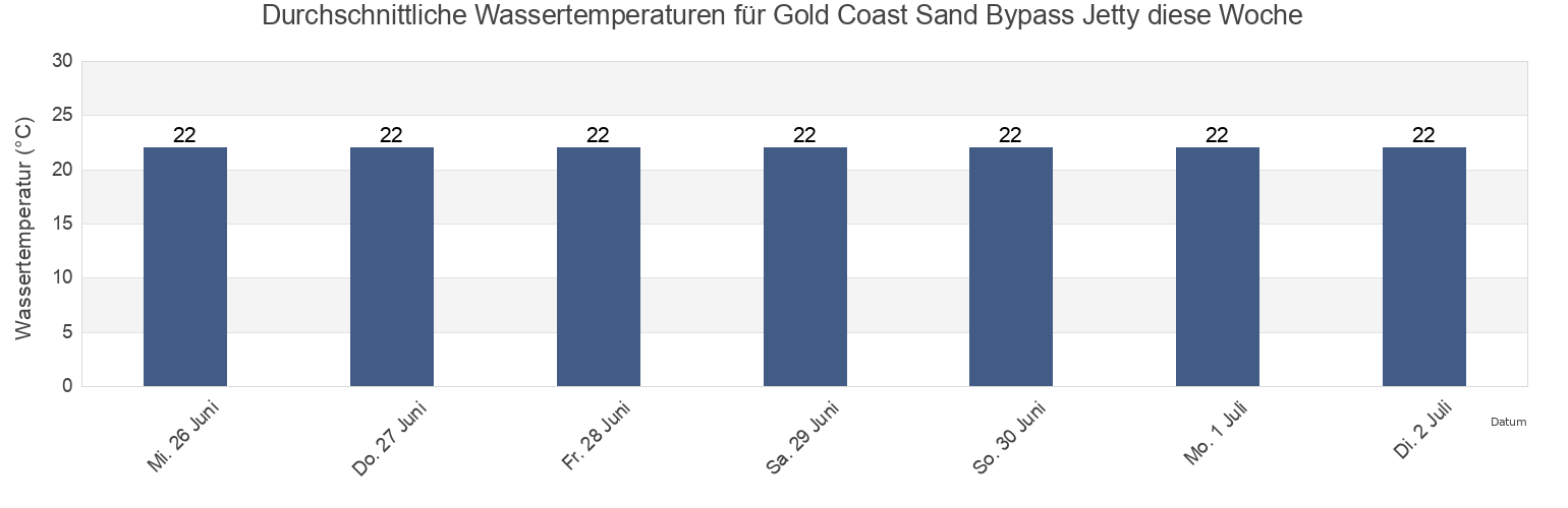 Wassertemperatur in Gold Coast Sand Bypass Jetty, Gold Coast, Queensland, Australia für die Woche