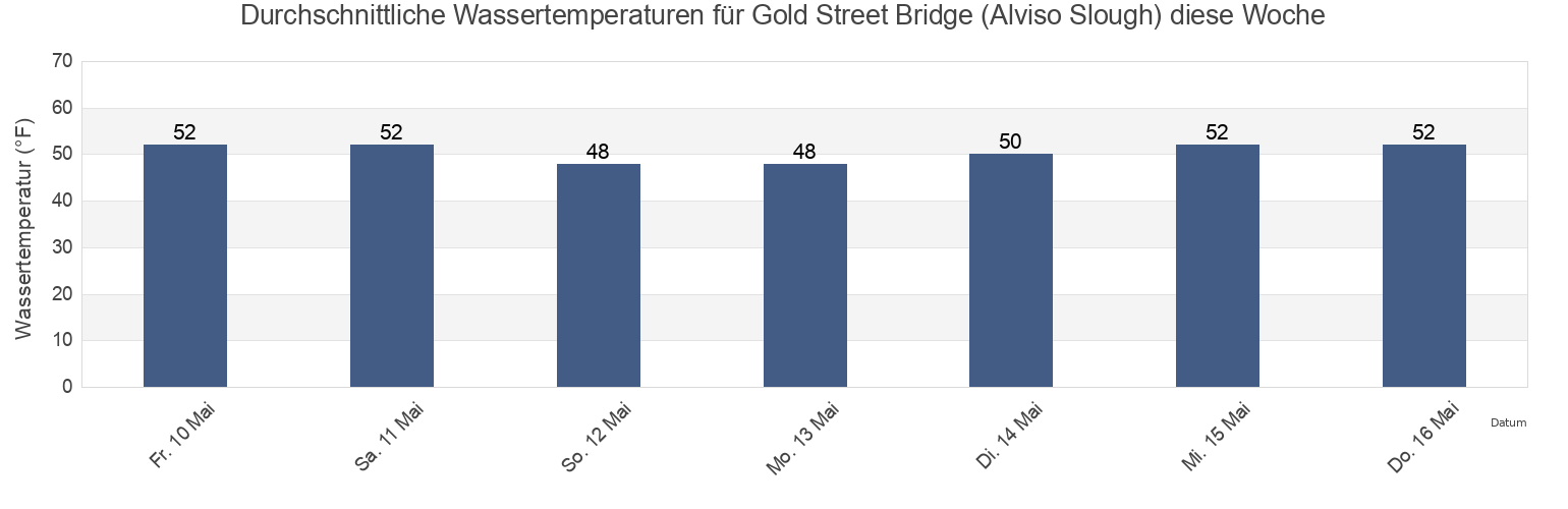 Wassertemperatur in Gold Street Bridge (Alviso Slough), Santa Clara County, California, United States für die Woche