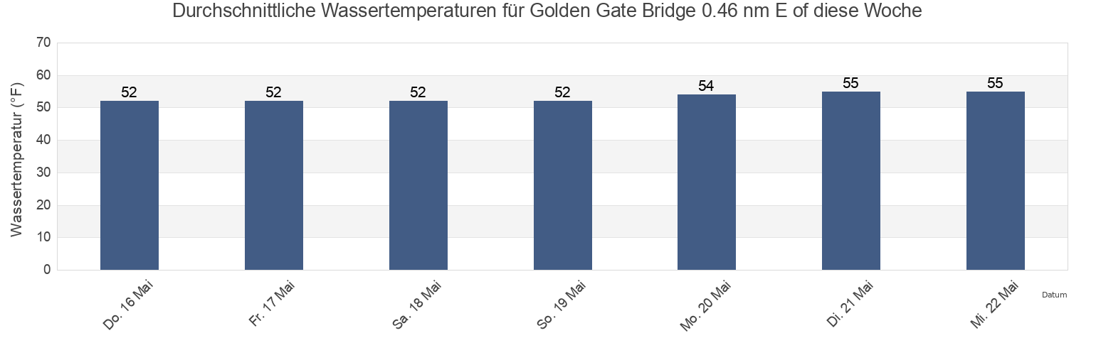 Wassertemperatur in Golden Gate Bridge 0.46 nm E of, City and County of San Francisco, California, United States für die Woche