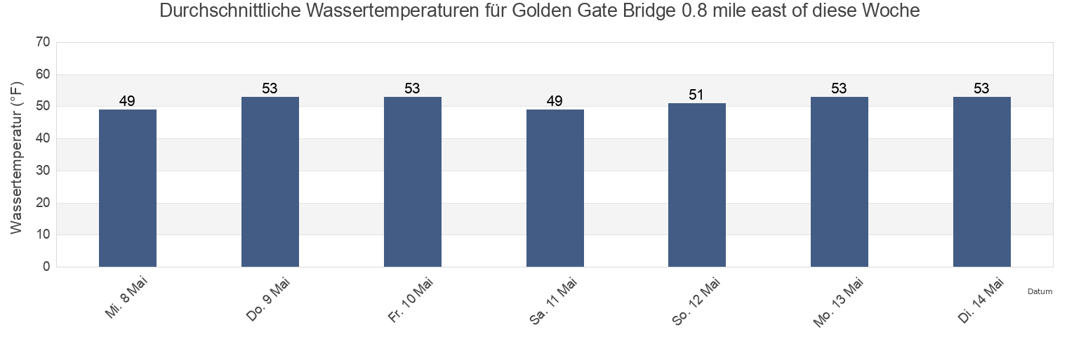 Wassertemperatur in Golden Gate Bridge 0.8 mile east of, City and County of San Francisco, California, United States für die Woche